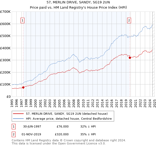 57, MERLIN DRIVE, SANDY, SG19 2UN: Price paid vs HM Land Registry's House Price Index