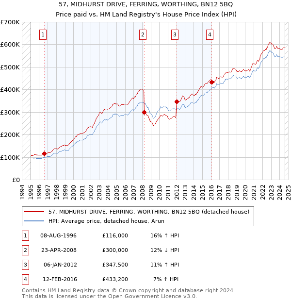 57, MIDHURST DRIVE, FERRING, WORTHING, BN12 5BQ: Price paid vs HM Land Registry's House Price Index