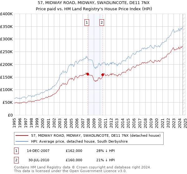 57, MIDWAY ROAD, MIDWAY, SWADLINCOTE, DE11 7NX: Price paid vs HM Land Registry's House Price Index