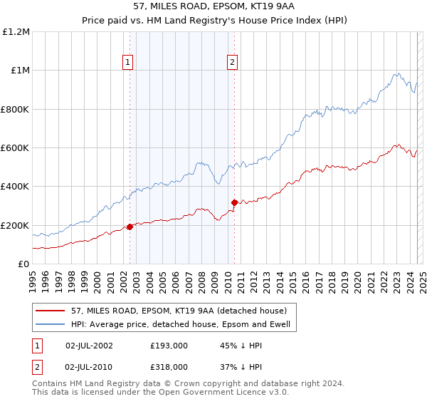 57, MILES ROAD, EPSOM, KT19 9AA: Price paid vs HM Land Registry's House Price Index