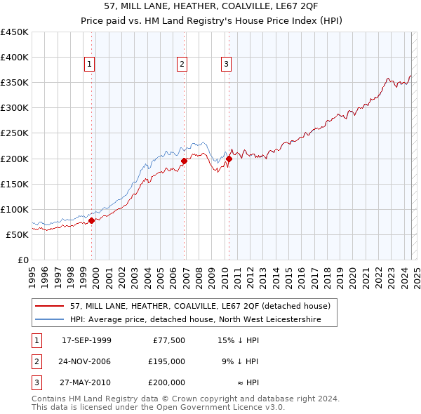 57, MILL LANE, HEATHER, COALVILLE, LE67 2QF: Price paid vs HM Land Registry's House Price Index