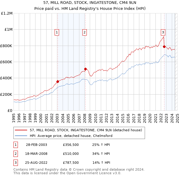 57, MILL ROAD, STOCK, INGATESTONE, CM4 9LN: Price paid vs HM Land Registry's House Price Index