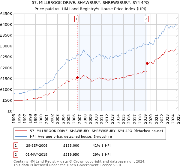 57, MILLBROOK DRIVE, SHAWBURY, SHREWSBURY, SY4 4PQ: Price paid vs HM Land Registry's House Price Index