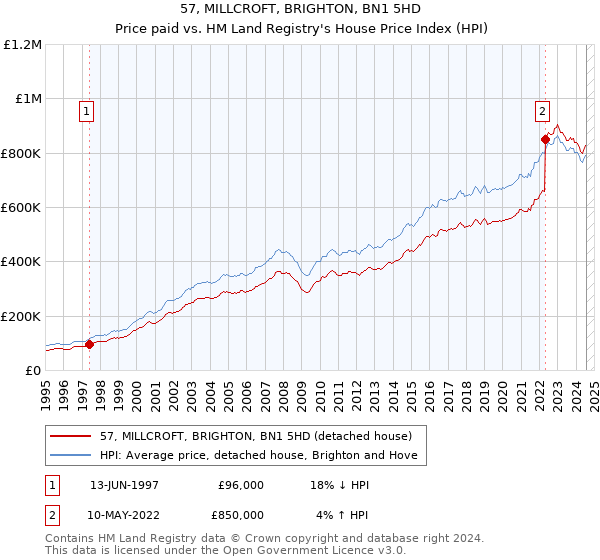 57, MILLCROFT, BRIGHTON, BN1 5HD: Price paid vs HM Land Registry's House Price Index