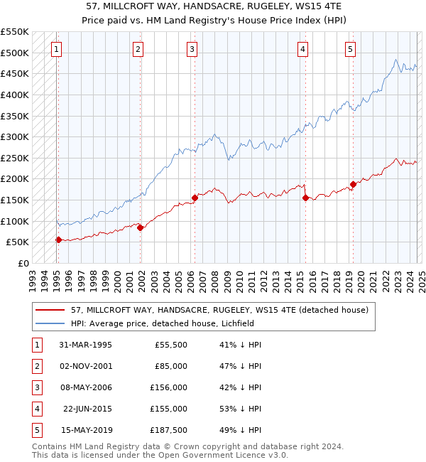 57, MILLCROFT WAY, HANDSACRE, RUGELEY, WS15 4TE: Price paid vs HM Land Registry's House Price Index