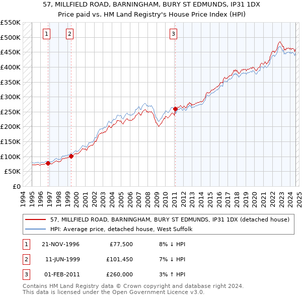 57, MILLFIELD ROAD, BARNINGHAM, BURY ST EDMUNDS, IP31 1DX: Price paid vs HM Land Registry's House Price Index