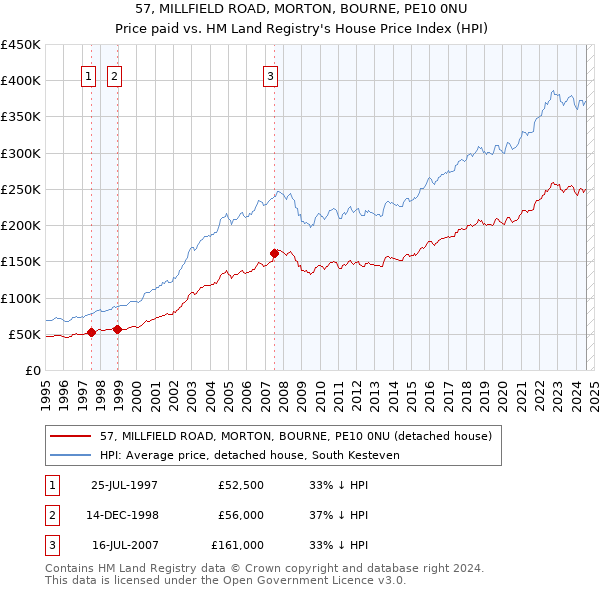 57, MILLFIELD ROAD, MORTON, BOURNE, PE10 0NU: Price paid vs HM Land Registry's House Price Index