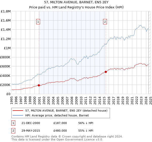 57, MILTON AVENUE, BARNET, EN5 2EY: Price paid vs HM Land Registry's House Price Index