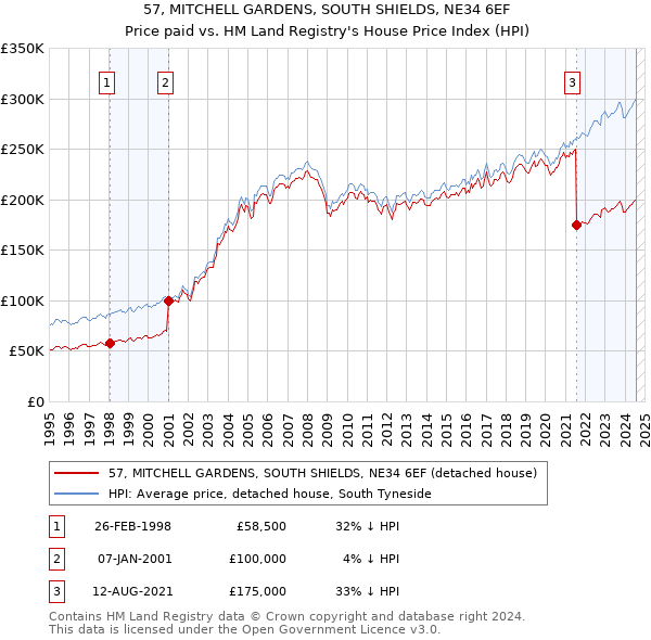 57, MITCHELL GARDENS, SOUTH SHIELDS, NE34 6EF: Price paid vs HM Land Registry's House Price Index