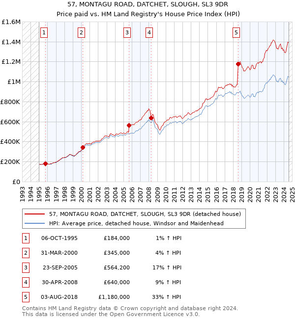 57, MONTAGU ROAD, DATCHET, SLOUGH, SL3 9DR: Price paid vs HM Land Registry's House Price Index