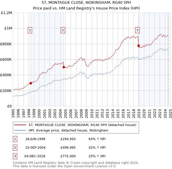 57, MONTAGUE CLOSE, WOKINGHAM, RG40 5PH: Price paid vs HM Land Registry's House Price Index