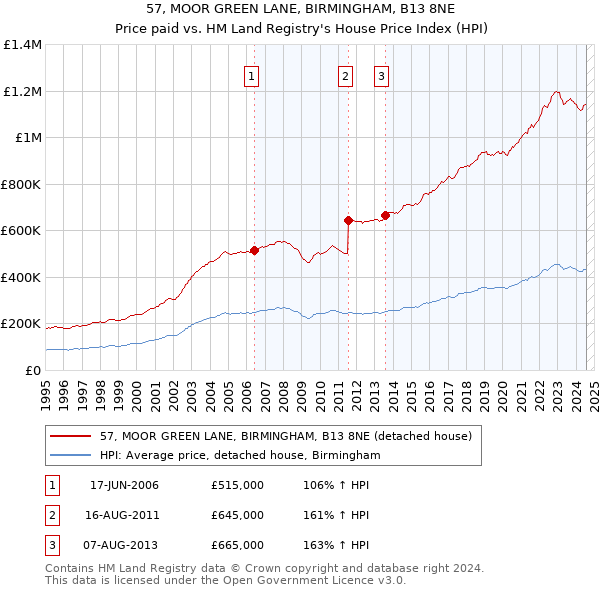 57, MOOR GREEN LANE, BIRMINGHAM, B13 8NE: Price paid vs HM Land Registry's House Price Index