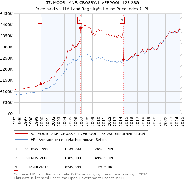 57, MOOR LANE, CROSBY, LIVERPOOL, L23 2SG: Price paid vs HM Land Registry's House Price Index