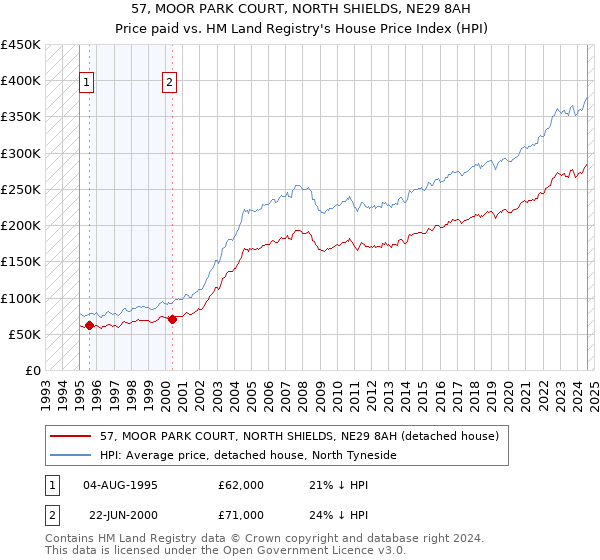 57, MOOR PARK COURT, NORTH SHIELDS, NE29 8AH: Price paid vs HM Land Registry's House Price Index