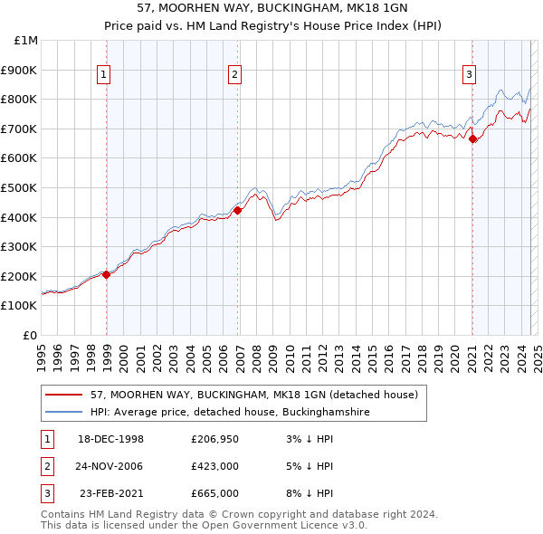 57, MOORHEN WAY, BUCKINGHAM, MK18 1GN: Price paid vs HM Land Registry's House Price Index