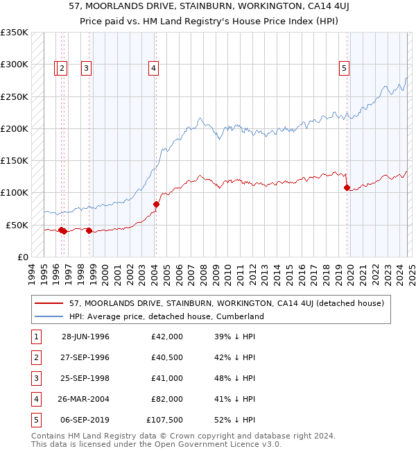 57, MOORLANDS DRIVE, STAINBURN, WORKINGTON, CA14 4UJ: Price paid vs HM Land Registry's House Price Index