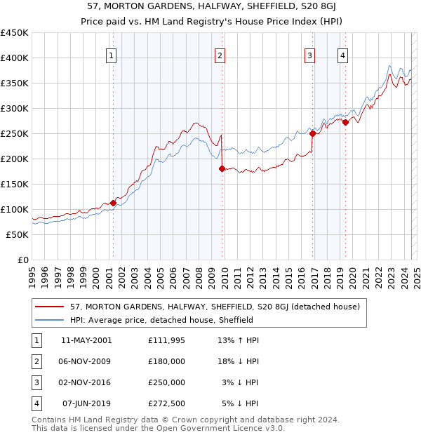 57, MORTON GARDENS, HALFWAY, SHEFFIELD, S20 8GJ: Price paid vs HM Land Registry's House Price Index