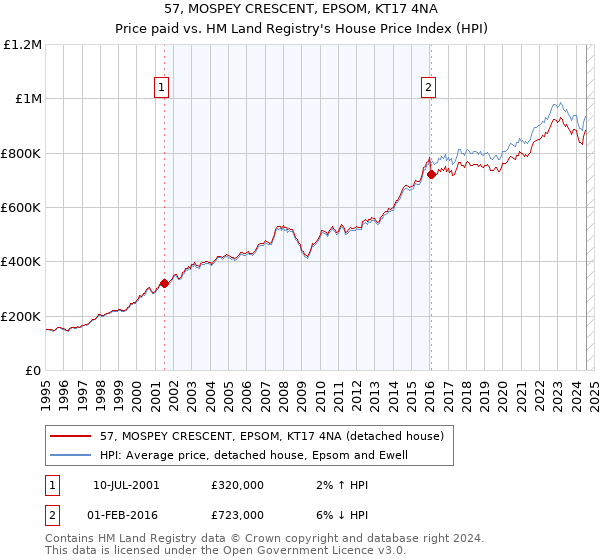 57, MOSPEY CRESCENT, EPSOM, KT17 4NA: Price paid vs HM Land Registry's House Price Index