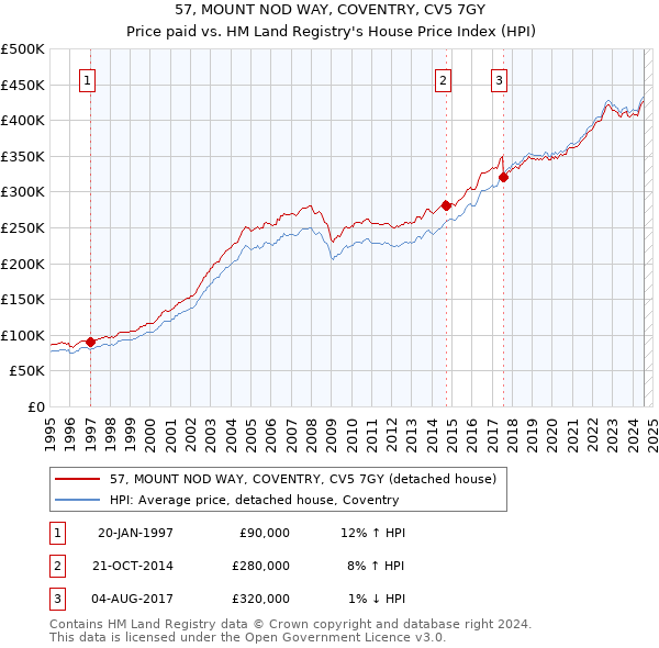 57, MOUNT NOD WAY, COVENTRY, CV5 7GY: Price paid vs HM Land Registry's House Price Index