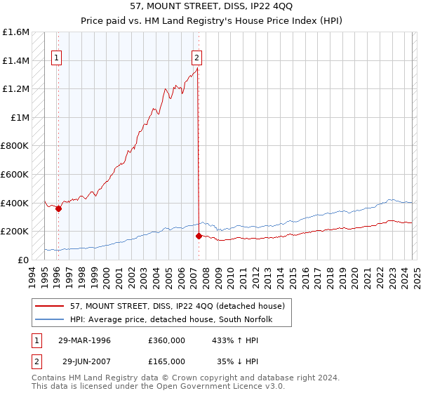 57, MOUNT STREET, DISS, IP22 4QQ: Price paid vs HM Land Registry's House Price Index