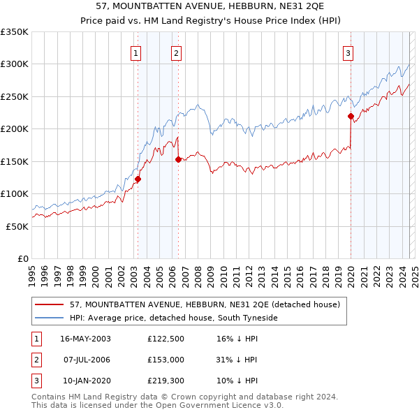 57, MOUNTBATTEN AVENUE, HEBBURN, NE31 2QE: Price paid vs HM Land Registry's House Price Index