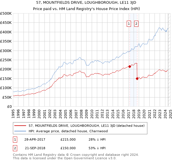 57, MOUNTFIELDS DRIVE, LOUGHBOROUGH, LE11 3JD: Price paid vs HM Land Registry's House Price Index