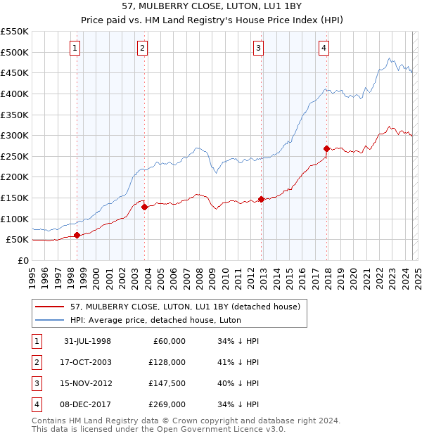 57, MULBERRY CLOSE, LUTON, LU1 1BY: Price paid vs HM Land Registry's House Price Index