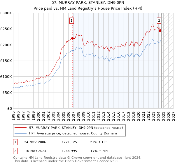 57, MURRAY PARK, STANLEY, DH9 0PN: Price paid vs HM Land Registry's House Price Index