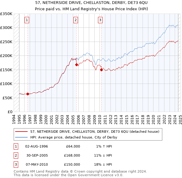 57, NETHERSIDE DRIVE, CHELLASTON, DERBY, DE73 6QU: Price paid vs HM Land Registry's House Price Index