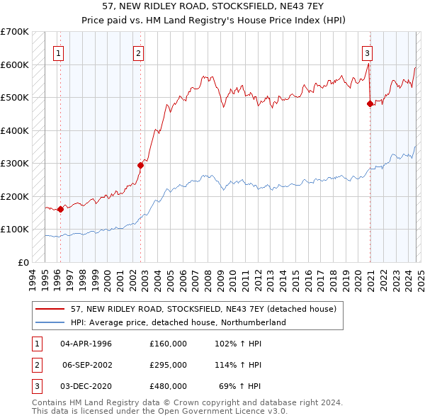 57, NEW RIDLEY ROAD, STOCKSFIELD, NE43 7EY: Price paid vs HM Land Registry's House Price Index