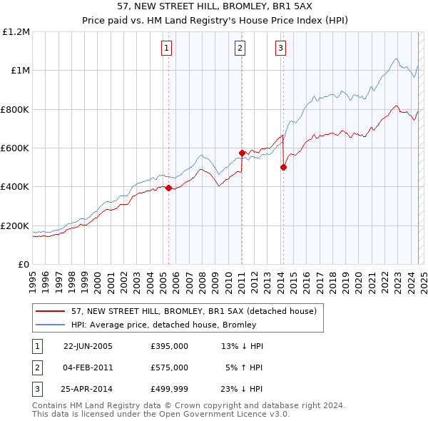 57, NEW STREET HILL, BROMLEY, BR1 5AX: Price paid vs HM Land Registry's House Price Index