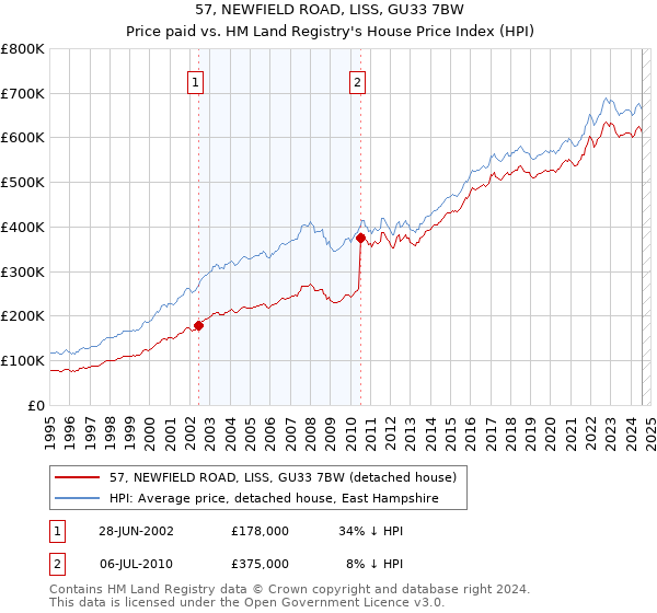 57, NEWFIELD ROAD, LISS, GU33 7BW: Price paid vs HM Land Registry's House Price Index