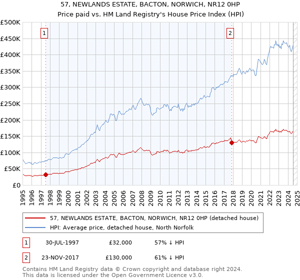 57, NEWLANDS ESTATE, BACTON, NORWICH, NR12 0HP: Price paid vs HM Land Registry's House Price Index