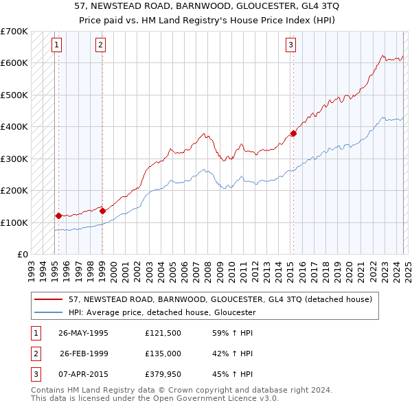 57, NEWSTEAD ROAD, BARNWOOD, GLOUCESTER, GL4 3TQ: Price paid vs HM Land Registry's House Price Index