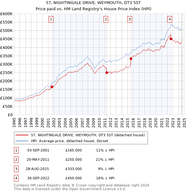 57, NIGHTINGALE DRIVE, WEYMOUTH, DT3 5ST: Price paid vs HM Land Registry's House Price Index