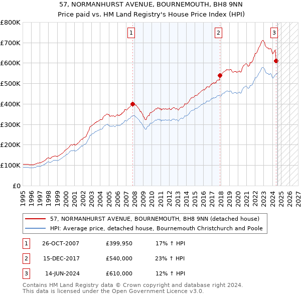 57, NORMANHURST AVENUE, BOURNEMOUTH, BH8 9NN: Price paid vs HM Land Registry's House Price Index