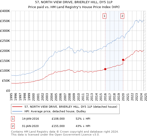 57, NORTH VIEW DRIVE, BRIERLEY HILL, DY5 1LP: Price paid vs HM Land Registry's House Price Index