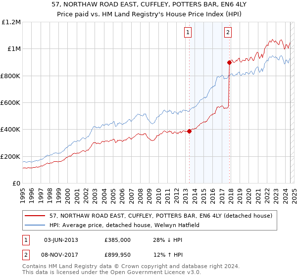 57, NORTHAW ROAD EAST, CUFFLEY, POTTERS BAR, EN6 4LY: Price paid vs HM Land Registry's House Price Index