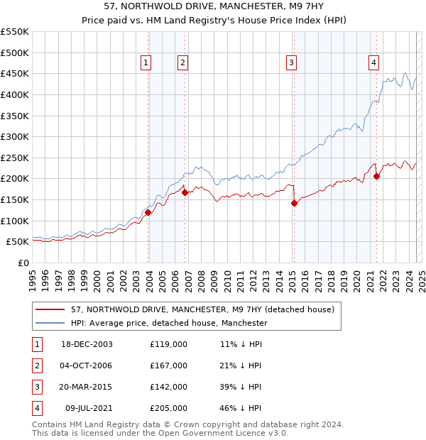 57, NORTHWOLD DRIVE, MANCHESTER, M9 7HY: Price paid vs HM Land Registry's House Price Index