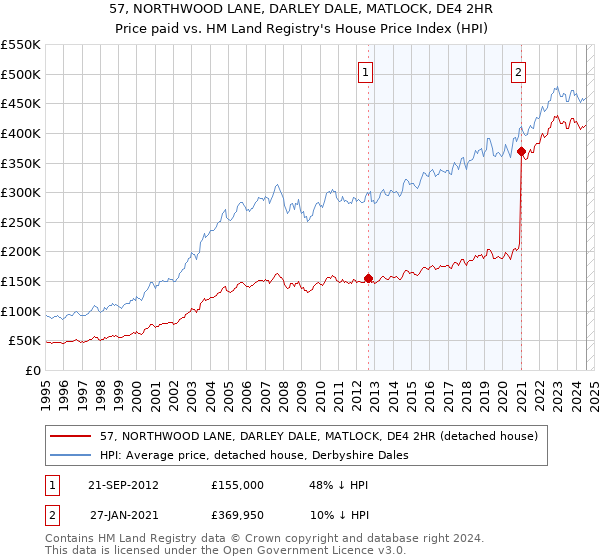 57, NORTHWOOD LANE, DARLEY DALE, MATLOCK, DE4 2HR: Price paid vs HM Land Registry's House Price Index