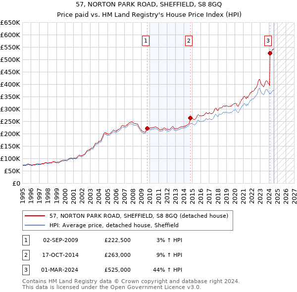 57, NORTON PARK ROAD, SHEFFIELD, S8 8GQ: Price paid vs HM Land Registry's House Price Index