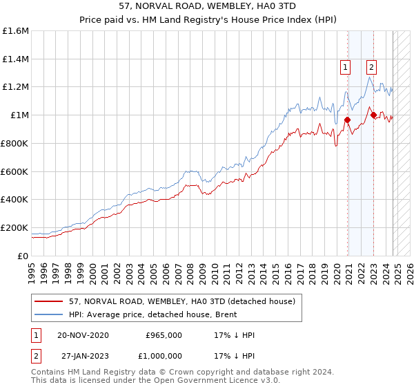 57, NORVAL ROAD, WEMBLEY, HA0 3TD: Price paid vs HM Land Registry's House Price Index