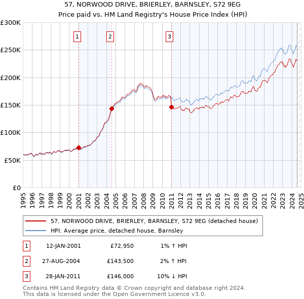 57, NORWOOD DRIVE, BRIERLEY, BARNSLEY, S72 9EG: Price paid vs HM Land Registry's House Price Index