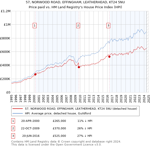 57, NORWOOD ROAD, EFFINGHAM, LEATHERHEAD, KT24 5NU: Price paid vs HM Land Registry's House Price Index