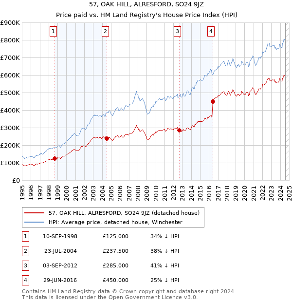 57, OAK HILL, ALRESFORD, SO24 9JZ: Price paid vs HM Land Registry's House Price Index