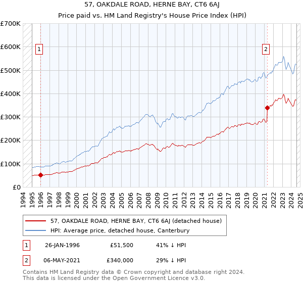 57, OAKDALE ROAD, HERNE BAY, CT6 6AJ: Price paid vs HM Land Registry's House Price Index