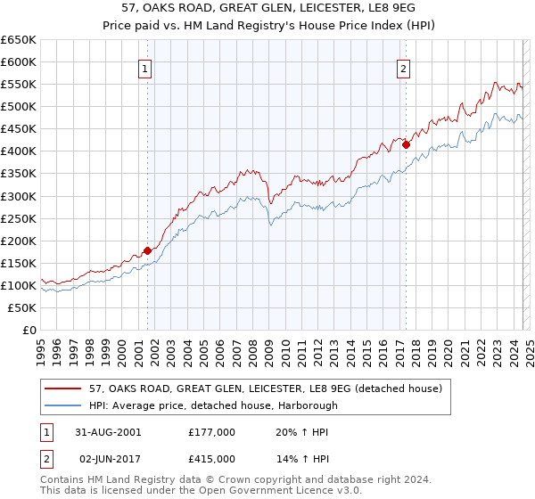 57, OAKS ROAD, GREAT GLEN, LEICESTER, LE8 9EG: Price paid vs HM Land Registry's House Price Index