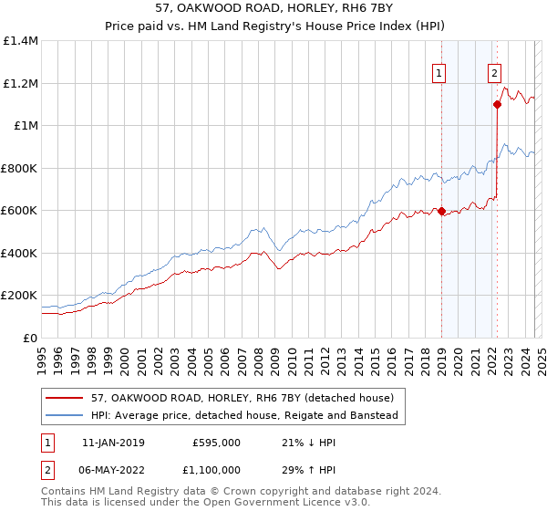 57, OAKWOOD ROAD, HORLEY, RH6 7BY: Price paid vs HM Land Registry's House Price Index