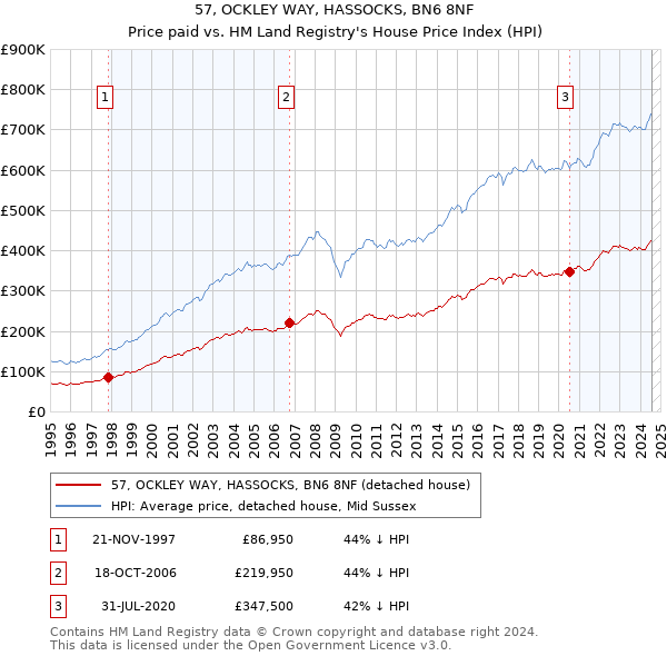 57, OCKLEY WAY, HASSOCKS, BN6 8NF: Price paid vs HM Land Registry's House Price Index