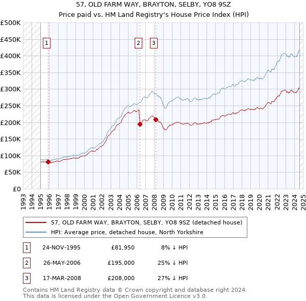 57, OLD FARM WAY, BRAYTON, SELBY, YO8 9SZ: Price paid vs HM Land Registry's House Price Index